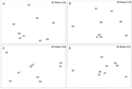 Figure 3. Non-metric multidimensional scaling ordination plot for Budi Lagoon macrobenthos abundance calculated for the four seasons of 2005  (A: summer, B: autumn, C: winter, D: spring).