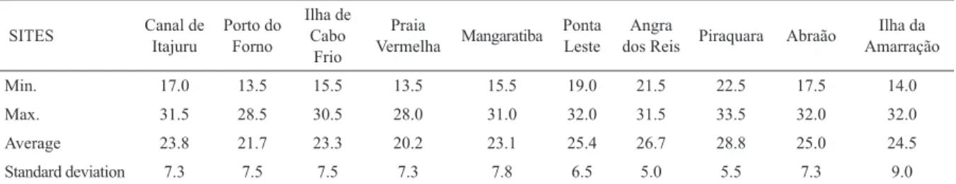 Table 1. Mimimum, maximum, average and standard deviation of sea surface temperatures ºC recorded by Ibutton ®  sensors  at the sites studied.