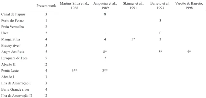 Table 4.  Teredinidae species richness reported by some studies in Rio de Janeiro.