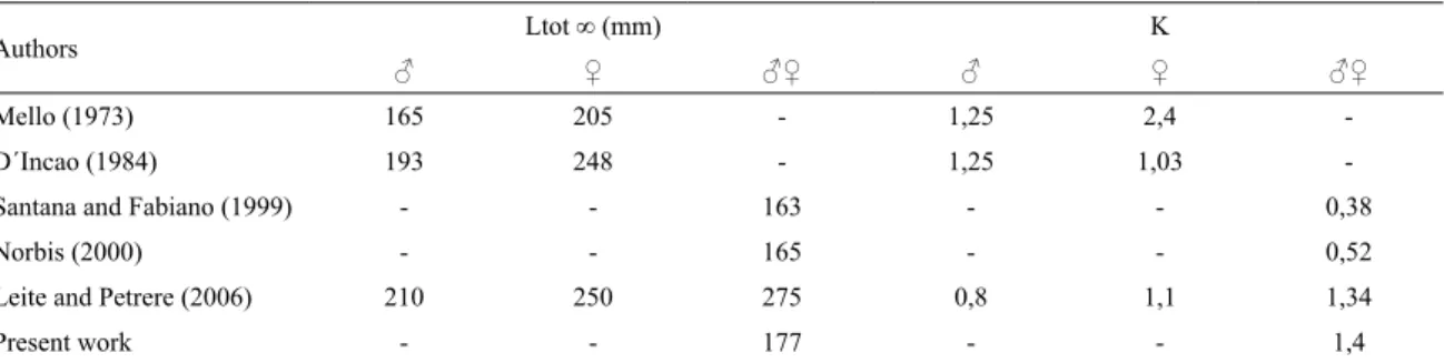 Table 3. Compared growth parameters by different authors in the region (Melo, 1973; D`Incao, 1984; Norbis, 2000; Leite  and Petrere, 2006 and present work).