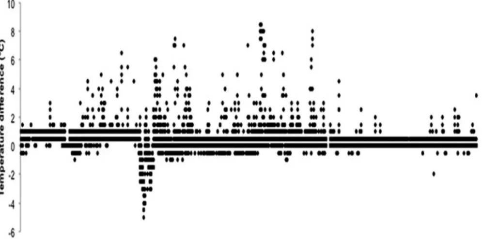 Figure 3. Temperature diference between the depths of 1.5 and 3.5 m, indicating the heterogeneity of the water column on Cabo Frio Island during  the immersion period of the experimental panels.