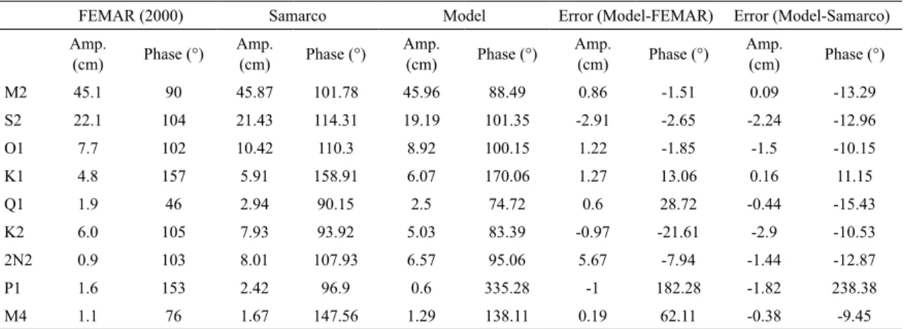 Table 5. Tide harmonics provided by FEMAR (SALLES et al., 2000), calculated from the data measured in the ield and  generated by the numerical model.