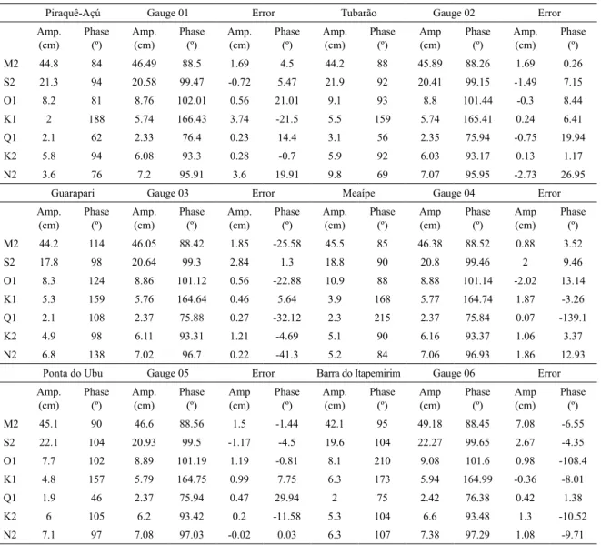 Table 3. Amplitudes and phases calculated for the time series generated by the numerical model and by the analyses of sea  level (SALLES et al., 2000).