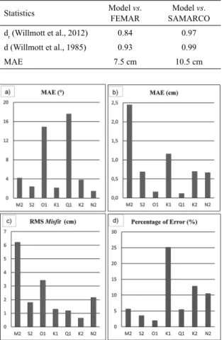 Figure 5. Statistical parameters between numerical results and the data  provided by FEMAR considering only the seven principal harmonics