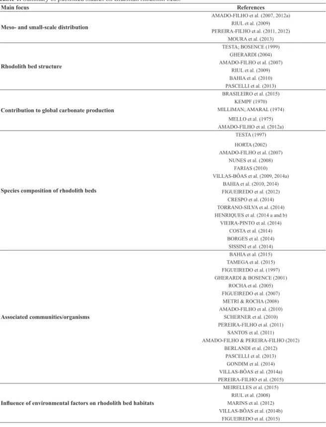 Table 1. Summary of published studies on Brazilian rhodolith beds.