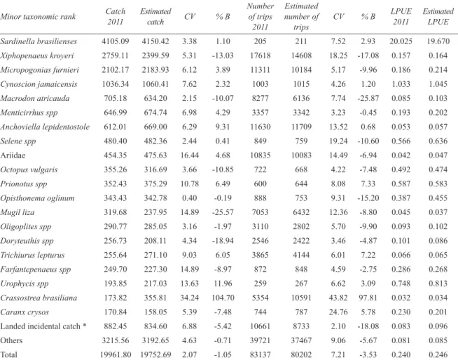 Table 6. Results of the Sampling Plan 1 (SP1) – the lowest square root of the mean squared error (RMSE) – by ish category  for São Paulo coast over 2011