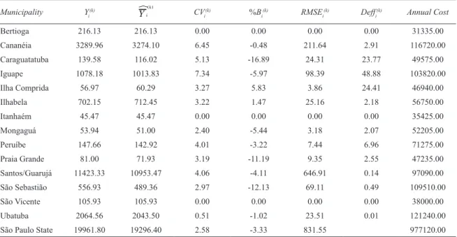 Table 4. Results of the Sampling Plan 2 (SP2) – the lowest economic cost – by municipality for São Paulo coast over 2011