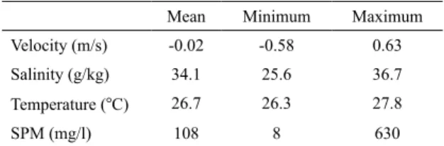 Table 1 includes a summary of the results, including the  mean, minimum and maximum current velocity, salinity,  temperature  and  SPM