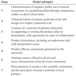 Table 4 presents the adopted methodological model  with its main steps (PEDRINI et al., 2011).