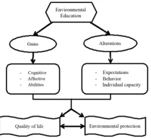 Figure 2.  Expected  efects  of  the  diferent  approaches  of  environmental education activities.