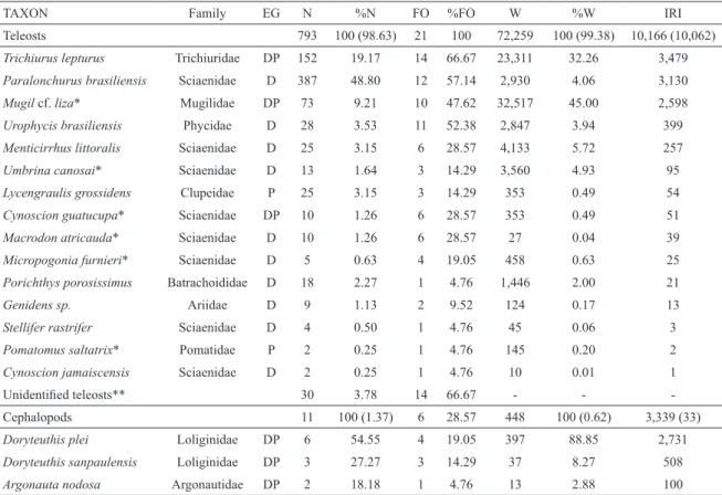 Table 1. Prey species found in the stomach content of common bottlenose dolphins (n = 21) from the central-northern coast of  Rio Grande do Sul, southern Brazil, from 1991 to 2008
