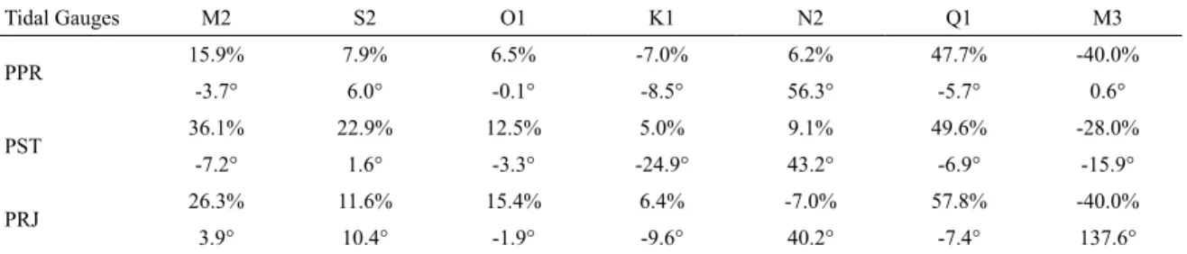 Table 4. Relative diferences for amplitude (%) and absolute diferences for phase (°) between model results and tidal gauge  data on the shelf.