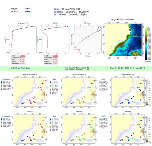 Figure 6. Salinity and temperature results compared with Argo loats proiles in summer (above)