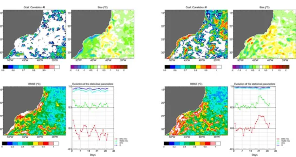 Figure 9. Statistics between SST (ºC) results and satellite measurements in January 2013 (left) and July 2013 (right).