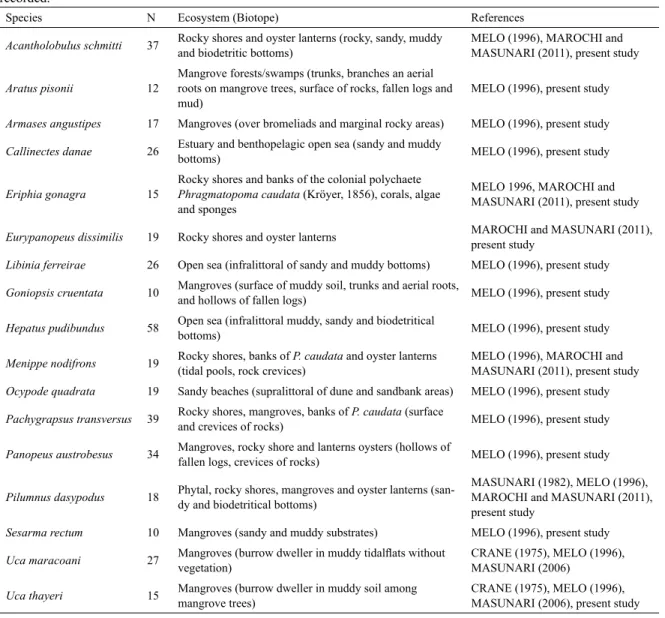 Table 1. List of brachyuran crab species, number of individuals analyzed and ecosystems or biotopes in which they were  recorded.