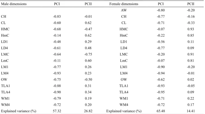 Table 2. Factor loadings obtained in PCA for the irst two axes and the explanation of the variance of the body dimensions  of males and females of the brachyuran crab species analyzed.