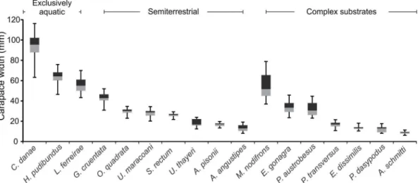 Figure 3. Mean (horizontal line), maximum/minimum values (vertical lines in each box) and CW range of 50% of data (box) of the brachyuran  crabs recorded in the three habitat types.