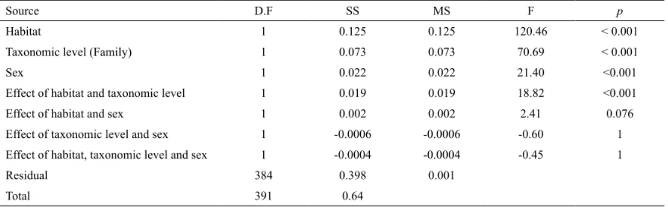 Table 3. Statistical test of differences between three habitat groups and taxonomic level (total n = 392) by two-way multi- multi-variate analysis of variance (PERMANOVA), based on 15 (male) and 16 (female) proportional linear measurements.