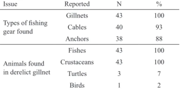 Table 4. Answers reported by spearishers associated with  some issues related to ALDFG (N=43 ishers)