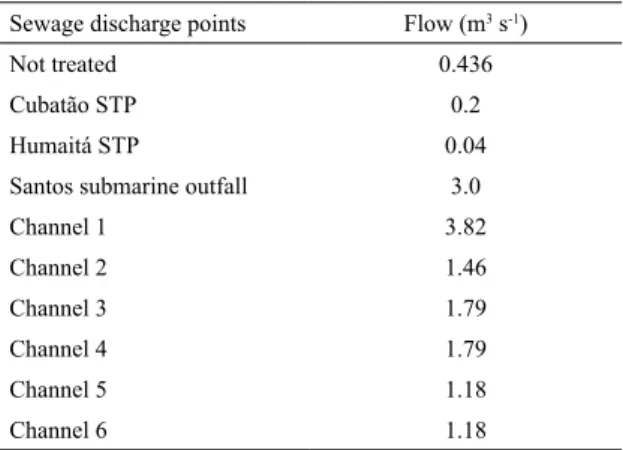 Table 1.  Sewage discharge points and the respective efluent  lows for the regions within the SES (Adapted from SAM  -PAIO et al., 2008).
