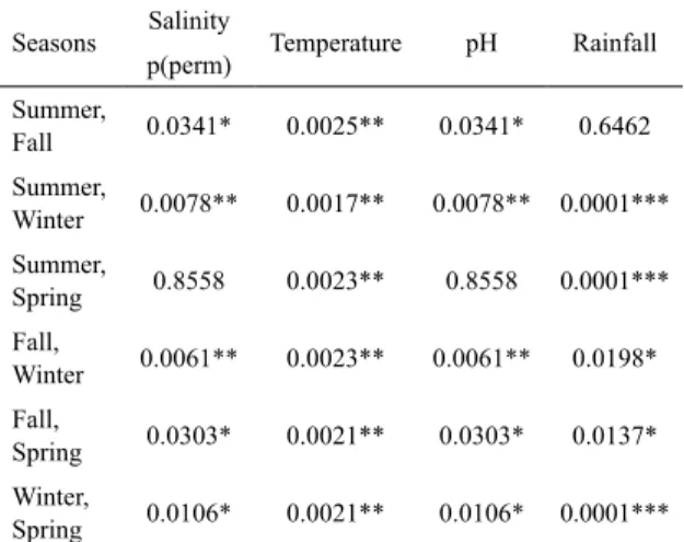 Table 1. Pairwise PERMANOVA on the basis of the  Euclidean distance of salinity, temperature and rainfall,  log transformed log (X + 1) and pH, comparing the seasons  (summer, winter, fall and spring).
