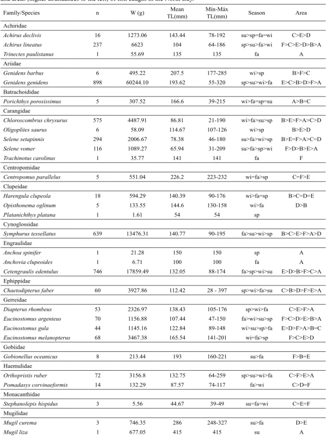 Table 2. List of species, number of individuals (n), weight (W), mean, minimum and maximum total length (TL), season  and areas (higher abundances to the left) of ish caught in the North Bay