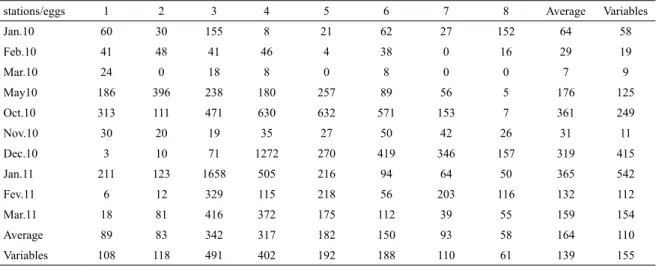 Table 2. Spatial distribution of egg density in the Lagoa de Araruama.