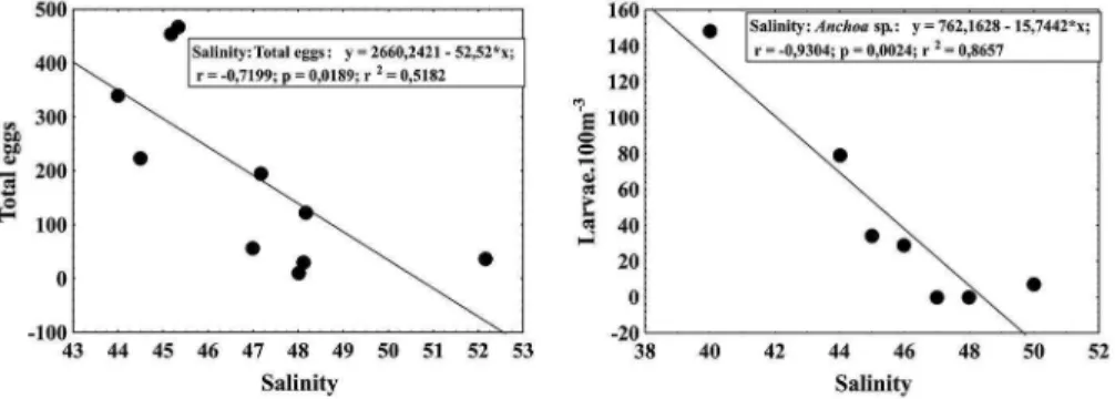 Figure 4. Correlation between salinity and eggs and larvae of the Lagoon of Araruama.