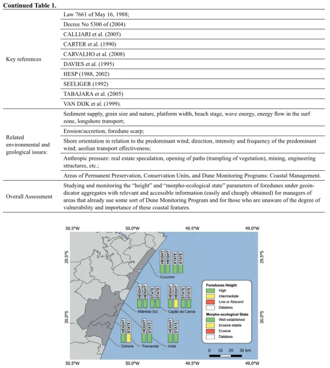 Figure 2. Classiication of North littoral based on foredunes height and morpho-ecological state (i.e