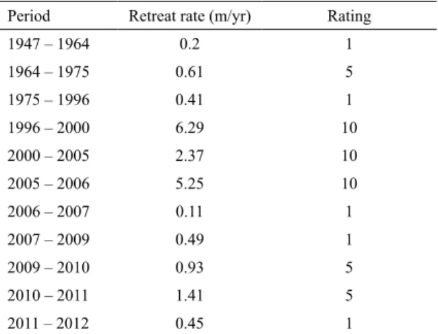 Table 3. Temporal rating of the SP of Hermenegildo beach  according to its rate of retreat within eleven diferent periods  of time: 1, 5 and 10 represent processes of accretion or  stability, erosion and severe erosion, respectively.