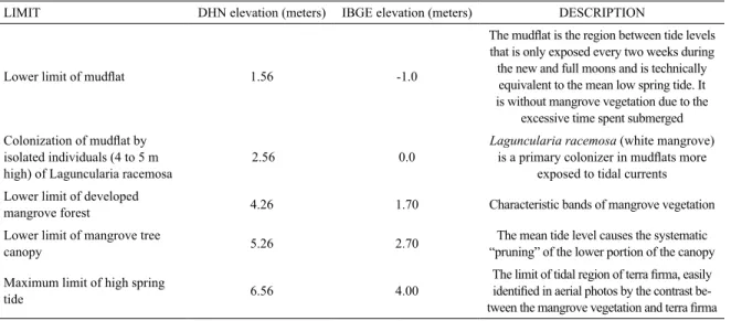 Table 1. Approximate elevation of landscape features in the region between tides used to complete the digital terrain model  of the estuaries of the Anil and Bacanga rivers