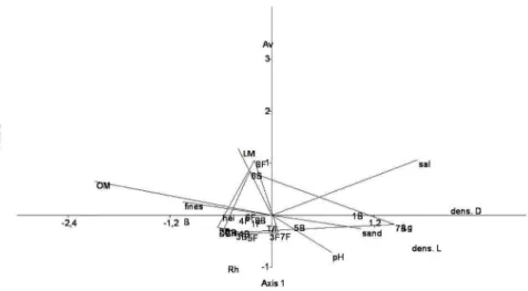 Figure 5. Canonical correspondence analysis (CCA) using vegetation structure data - density of living (Dens
