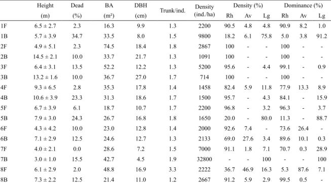 Table 1. Data on mangrove forest structure (sampling points: 1-8, F: fringe, B: basin) in Vitória Bay