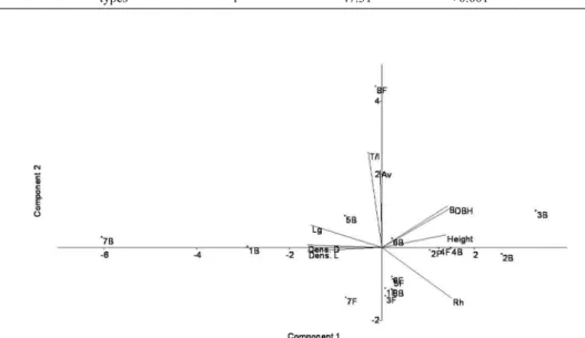 Figure 2. The principal component analysis (PCA) of the vegetation structure fourth root-transformed (Bray-Curtis coeficient) as a function of  living (Dens.L) and dead trees density (Dens.D), relative density of R