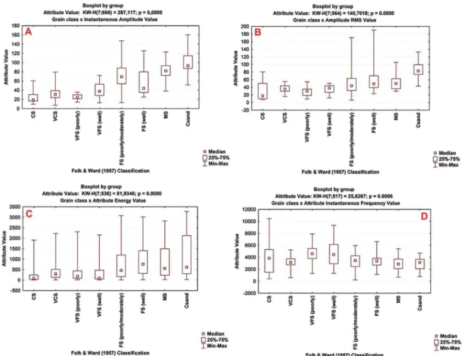 Figure 8. In A: boxplot analysis distributed in diferent grain classes sub-grouped according to sorting by Instantaneous Amplitude attribute; in  B: boxplot analysis distributed in diferent grain classes sub-grouped according to sorting by Amplitude RMS; i