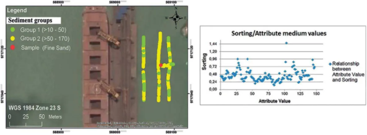 Figure 10. On the left: sample and attribute value distributions, where Group 1: SVFS and Group 2: SFMC