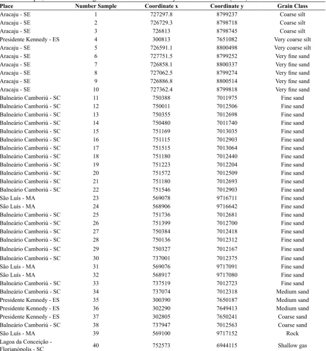 Table 1. Sample, rock and shallow gas coordinates. Grain class by FOLK and WARD (1957)
