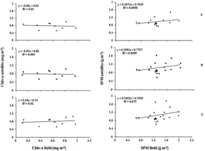Figure 4. Scatter plot between in situ and remote observations of chlorophyll-a (left panel) and suspended particulate matter (right panel), obtained  using the exclusion methods M1 (A), M2 (B) and M3 (C) 