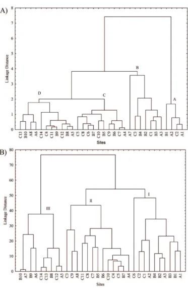 Figure 4. Cluster analysis (UPGMA) of sites studied (A) considering mean D 130  and  mean height and (B) considering live basal area contribution (%) of each species.