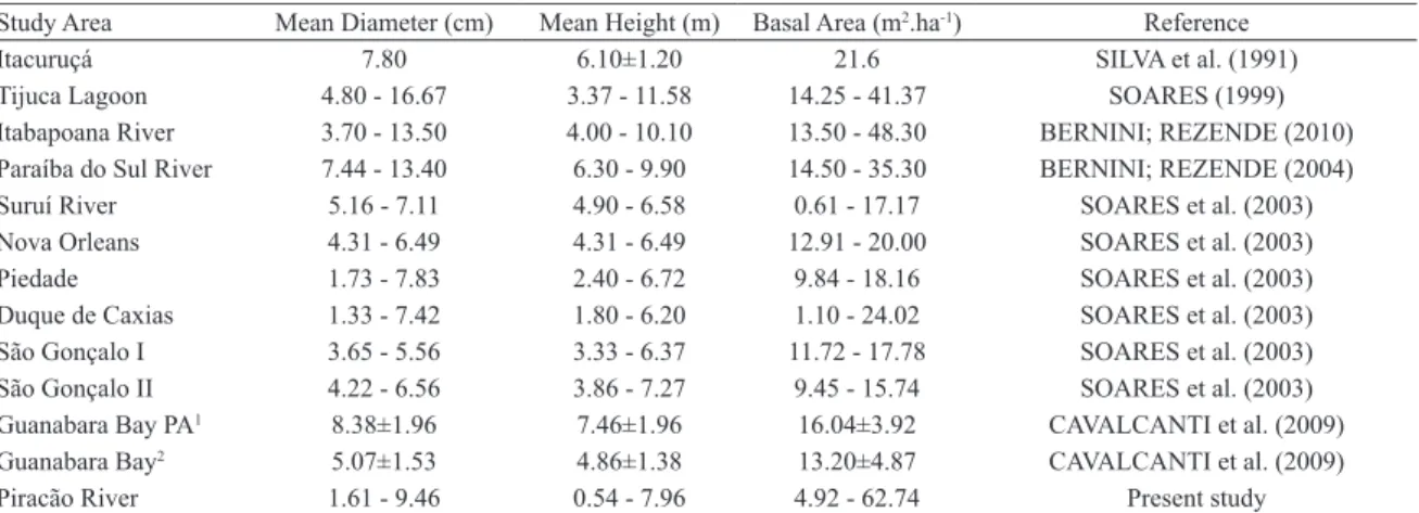 Table 7. Structural parameters for other mangrove forests in Rio de Janeiro state, between 21°18’ and 23°23’S.