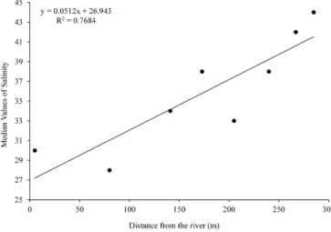 Figure 2. Regression analysis relating interstitial water salinity and distance from  Piracão River.