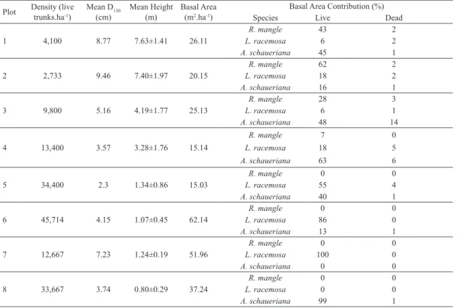 Table 1. Structural parameters of transect A.