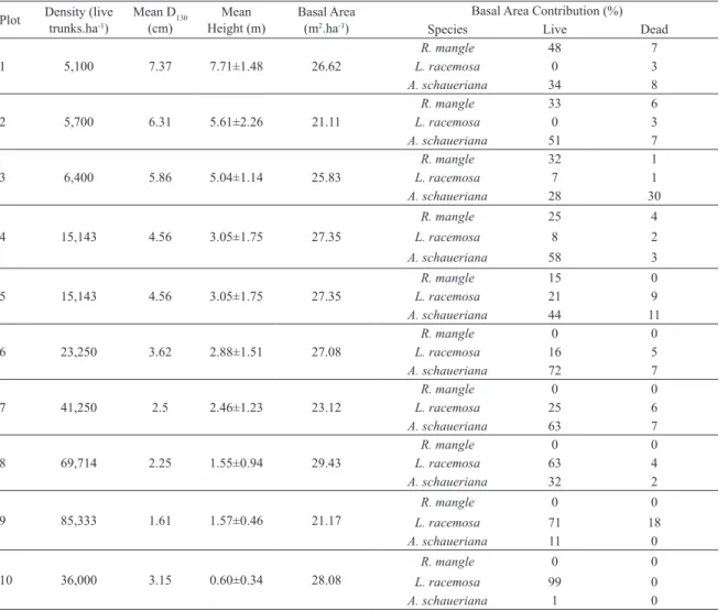 Table 2. Structural parameters of transect B.