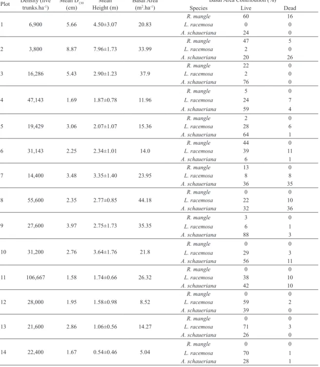 Table 3. Structural parameters of transect C.