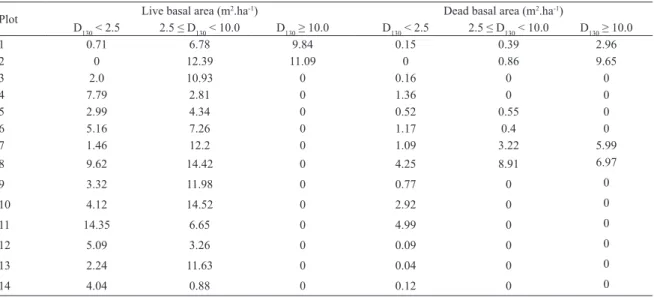 Table 6. Basal area. live and dead. by D 130  class (cm) on transect C.