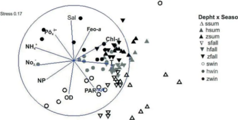 Figure 8. MDS plot of physical, chemical, and biological variables in the 3 depths: Surface  (white), Halocline (gray) and Z bottom (black) waters in summer (▲), fall (▼) and winter (●)  in the CCL.
