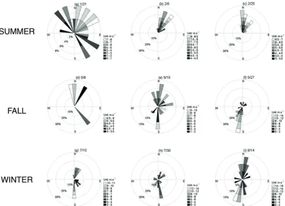 Figure 2. Wind roses showing the speed and predominant wind direction accumulated ive days before each sampling expedition and  during the day of sampling in summer (1/21(a), 2/5(b) and 2/25(c)), fall (5/8(d), 5/15(e) and 5/27(f)) and winter (7/10(g), 7/30