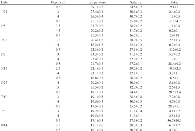 Figure 4. A- Median, quartiles, minimum and maximum values of stratiication index in the summer (1/21, 2/5 and 2/25), fall (5/8,  5/15 and 5/27) and winter (7/10, 7/30 and 8/14) sampling campaigns in the CCL