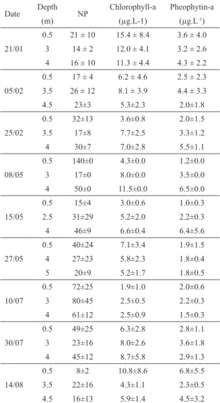 Table 2. Mean values (± SD) of NP ratio, chlorophyll-a and  pheophytin-a in the surface, halocline and bottom waters of  the CCL in summer (1/21, 2/5 and 2/25), fall (5/8, 5/15 and  5/27) and winter (7/10, 7/30 and 8/14) of 2014.