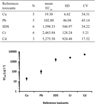 Table 1.  Number of tests (N), mean values and standard  deviation (SD) of EC 50  (μg L -1 ) and coeficient of variation  (CV) of the reference toxicants for the embryo-larval tests  of Lytechinus variegatus